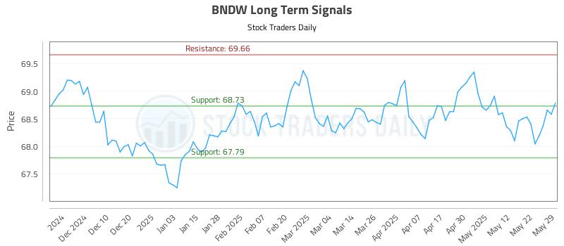 BNDW Long Term Analysis for May 31 2025