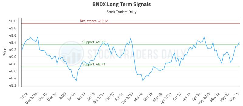 BNDX Long Term Analysis for May 31 2025 BNDX Long Term Analysis for May 31 2025