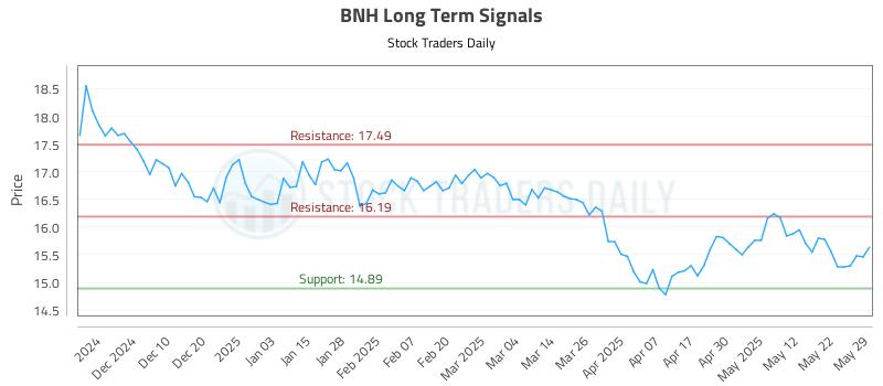 BNH Long Term Analysis for May 31 2025