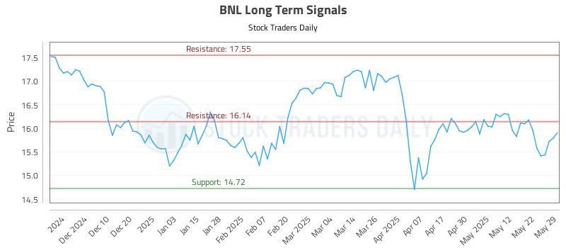 BNL Long Term Analysis for May 31 2025 BNL Long Term Analysis for May 31 2025