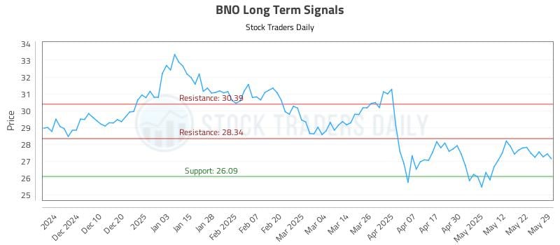BNO Long Term Analysis for May 31 2025
