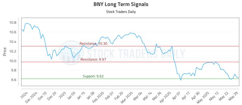 BNY Long Term Analysis for May 31 2025