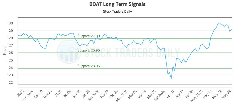 BOAT Long Term Analysis for May 31 2025
