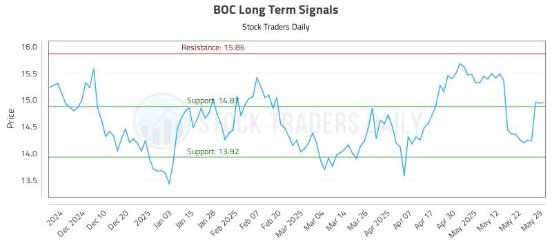 BOC Long Term Analysis for May 31 2025