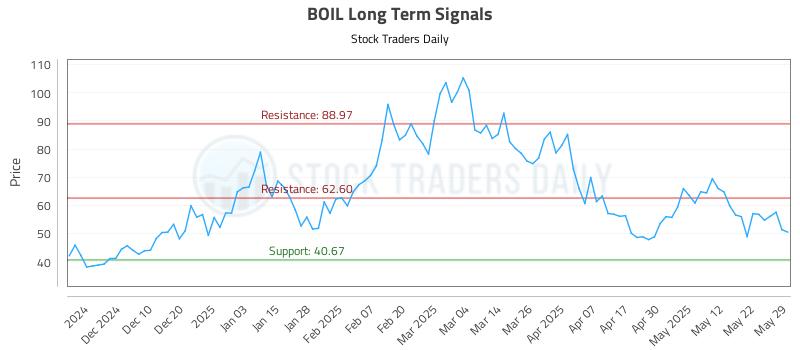 BOIL Long Term Analysis for May 31 2025
