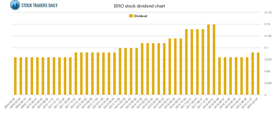 BRO Dividend Chart