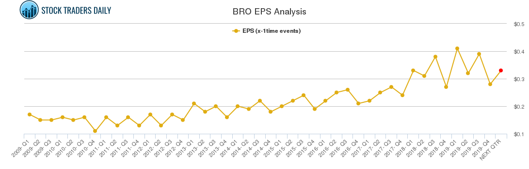 BRO EPS Analysis