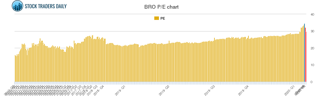 BRO PE chart