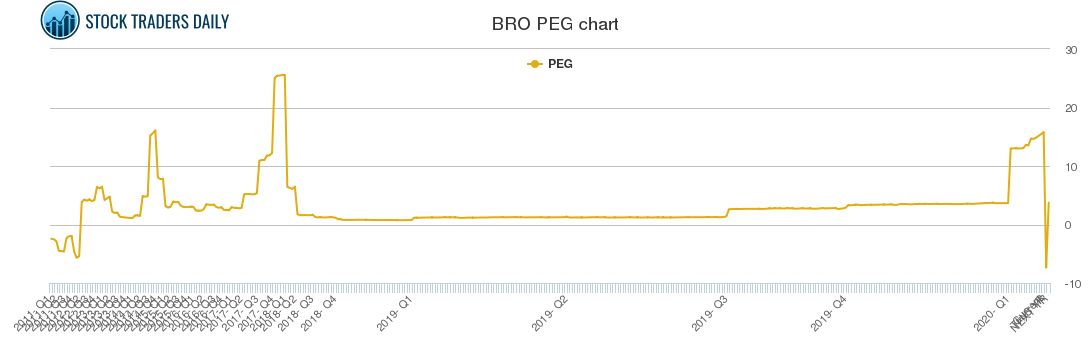 BRO PEG chart