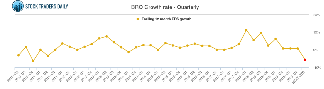 BRO Growth rate - Quarterly