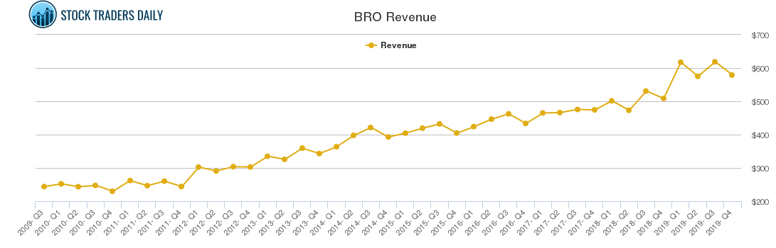 BRO Revenue chart