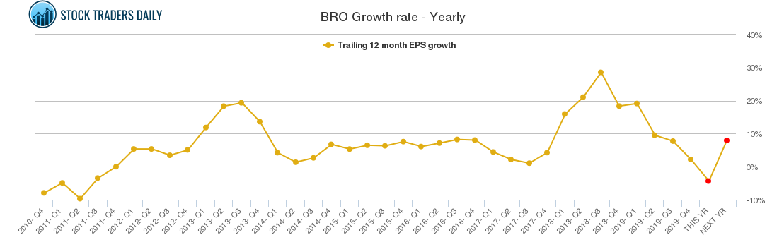 BRO Growth rate - Yearly