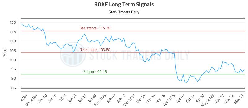 BOKF Long Term Analysis for May 31 2025