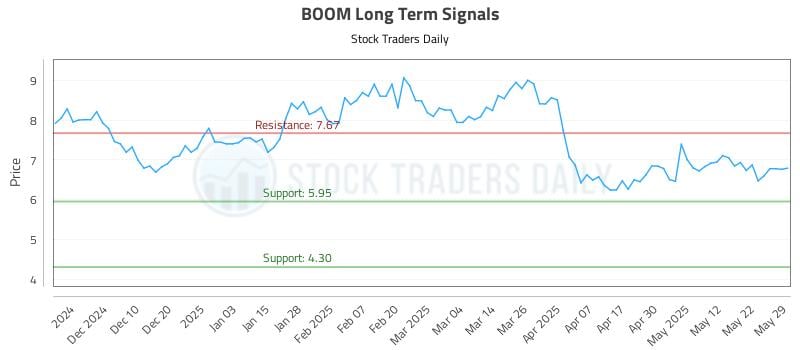 BOOM Long Term Analysis for May 31 2025 BOOM Long Term Analysis for May 31 2025