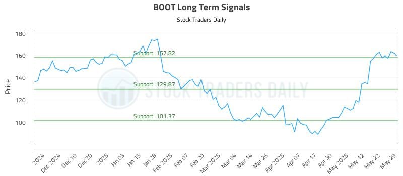 BOOT Long Term Analysis for May 31 2025 BOOT Long Term Analysis for May 31 2025