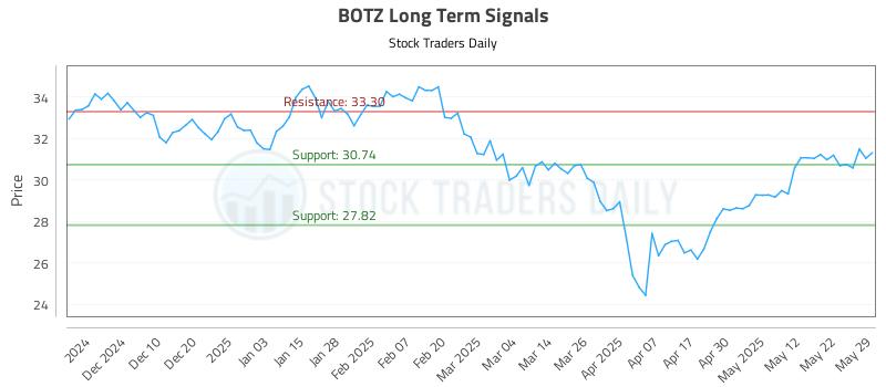 BOTZ Long Term Analysis for May 31 2025