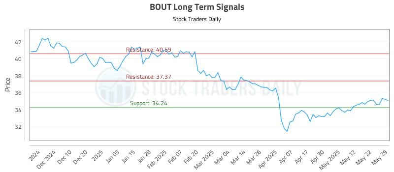 BOUT Long Term Analysis for May 31 2025 BOUT Long Term Analysis for May 31 2025
