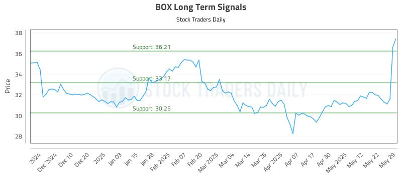 BOX Long Term Analysis for May 31 2025