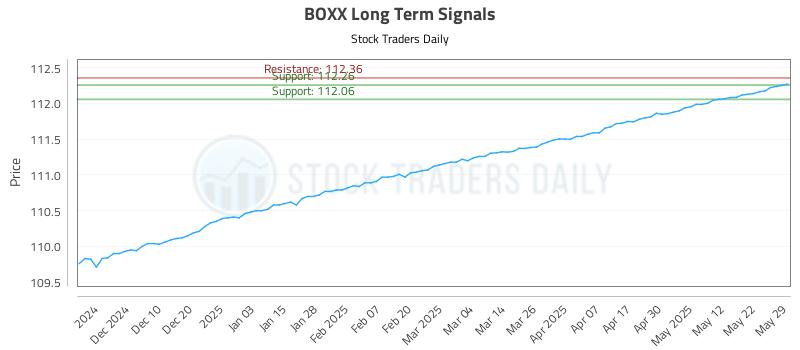 BOXX Long Term Analysis for May 31 2025