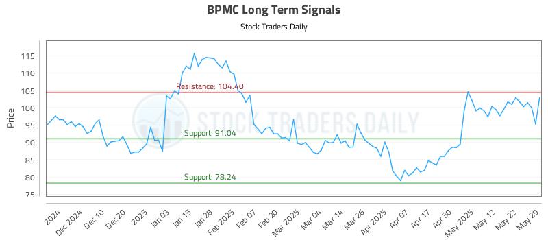BPMC Long Term Analysis for May 31 2025 BPMC Long Term Analysis for May 31 2025