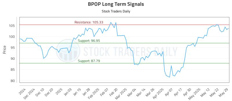 BPOP Long Term Analysis for May 31 2025 BPOP Long Term Analysis for May 31 2025