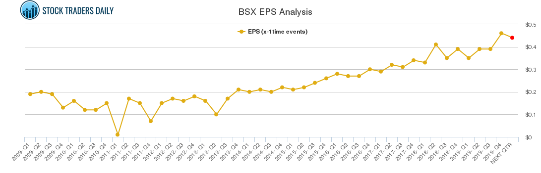 BSX EPS Analysis