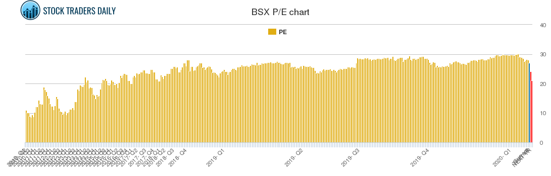 BSX PE chart