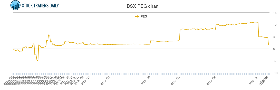 BSX PEG chart