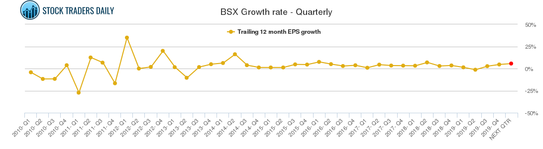 BSX Growth rate - Quarterly