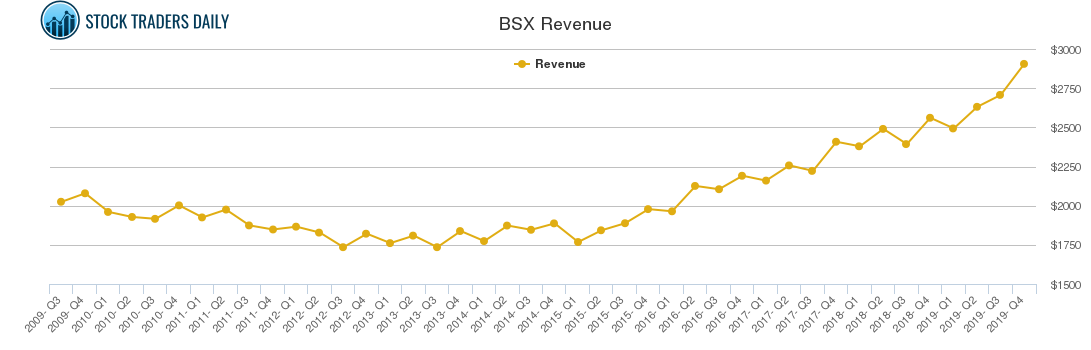 BSX Revenue chart