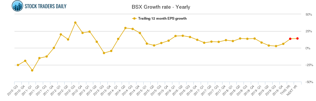 BSX Growth rate - Yearly