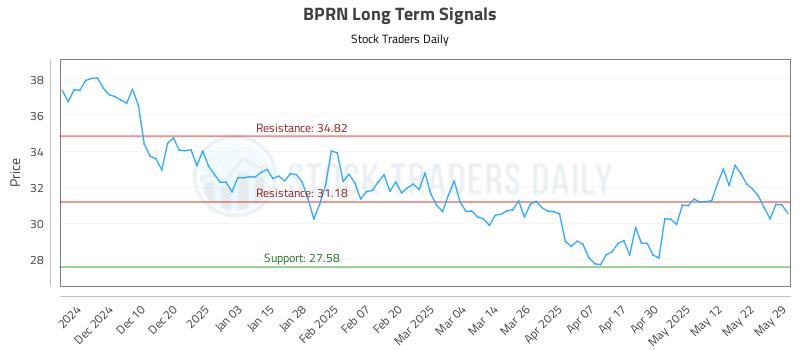 BPRN Long Term Analysis for May 31 2025 BPRN Long Term Analysis for May 31 2025