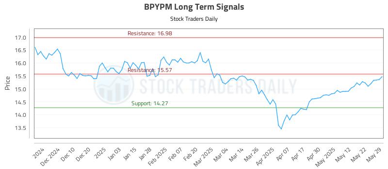 BPYPM Long Term Analysis for May 31 2025 BPYPM Long Term Analysis for May 31 2025