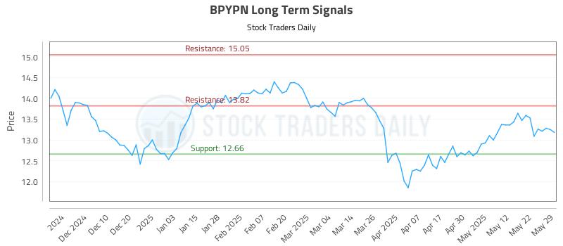 BPYPN Long Term Analysis for May 31 2025