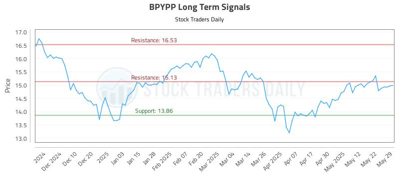 BPYPP Long Term Analysis for May 31 2025