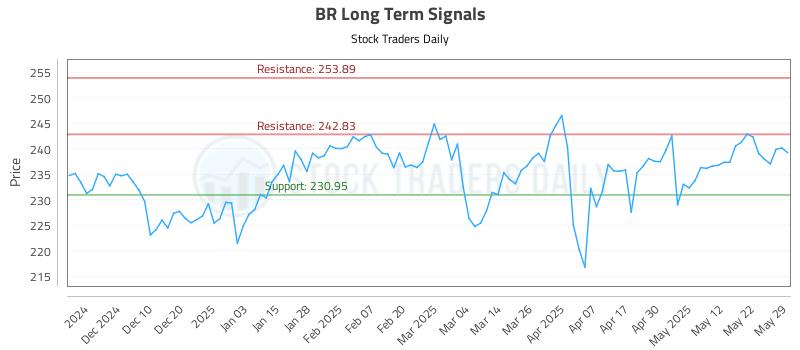 BR Long Term Analysis for May 31 2025 BR Long Term Analysis for May 31 2025