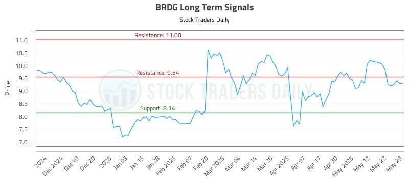 BRDG Long Term Analysis for May 31 2025