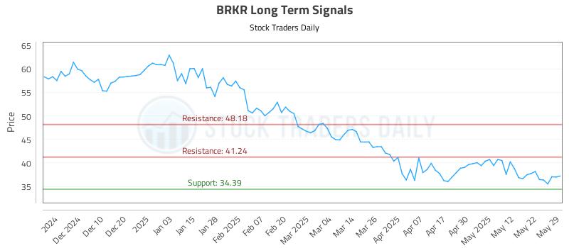 BRKR Long Term Analysis for May 31 2025