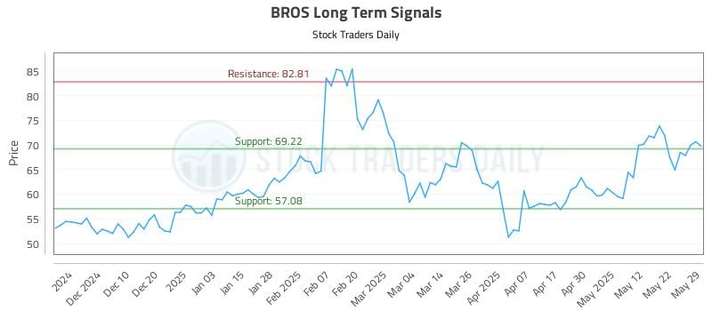 BROS Long Term Analysis for May 31 2025 BROS Long Term Analysis for May 31 2025
