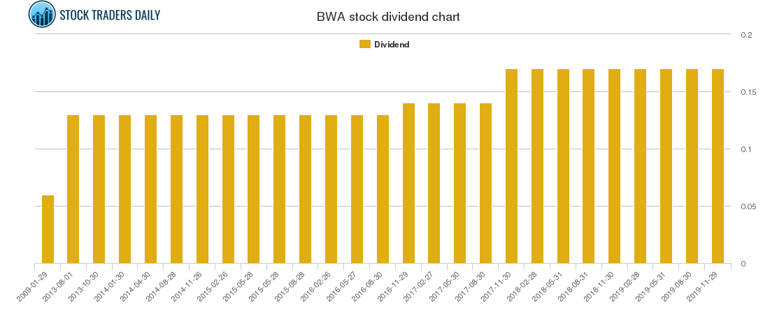 BWA Dividend Chart