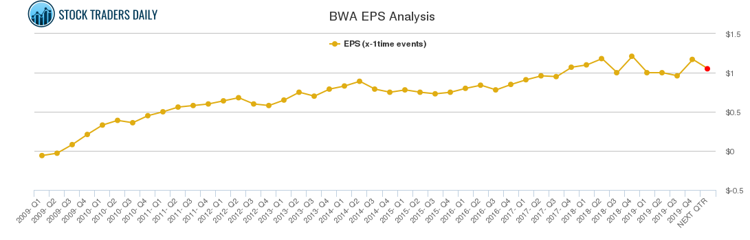 BWA EPS Analysis