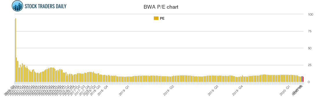 BWA PE chart