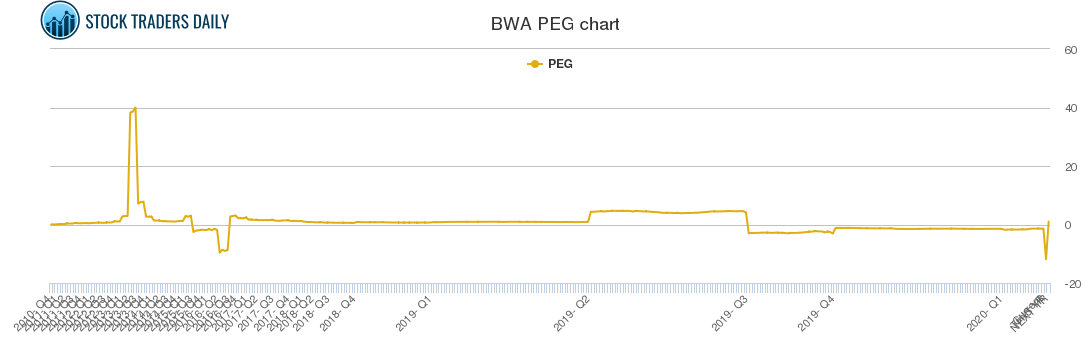 BWA PEG chart