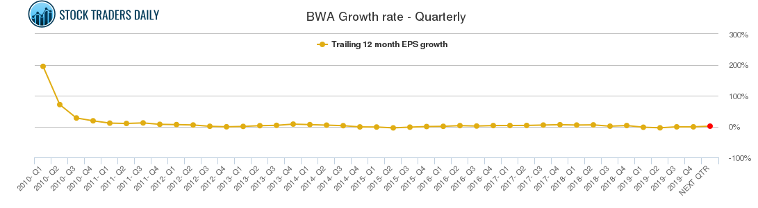 BWA Growth rate - Quarterly