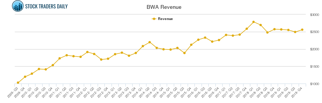 BWA Revenue chart