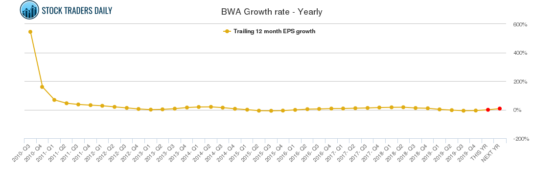 BWA Growth rate - Yearly