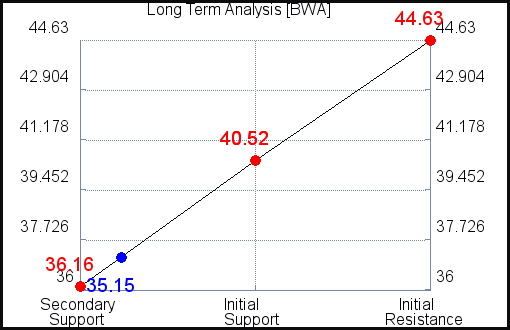 BWA Long Term Analysis