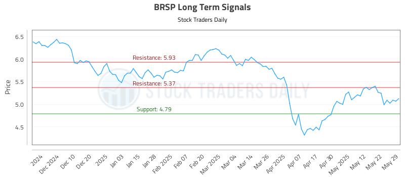 BRSP Long Term Analysis for May 31 2025