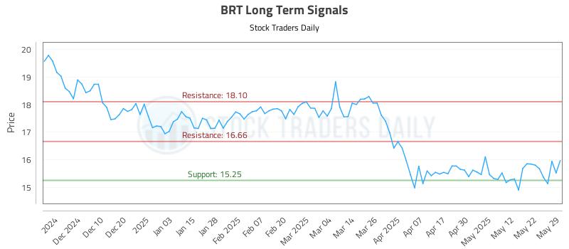 BRT Long Term Analysis for May 31 2025