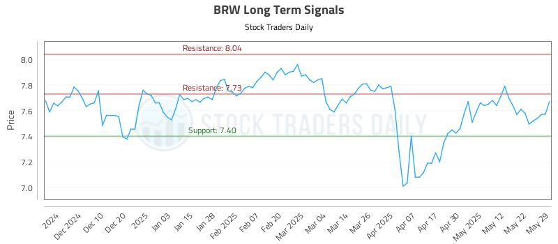 BRW Long Term Analysis for May 31 2025